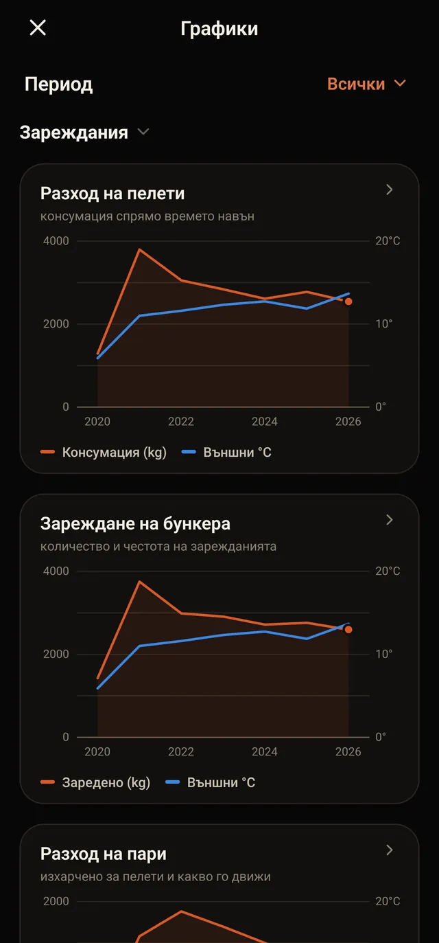 Графики на разхода спрямо температурата