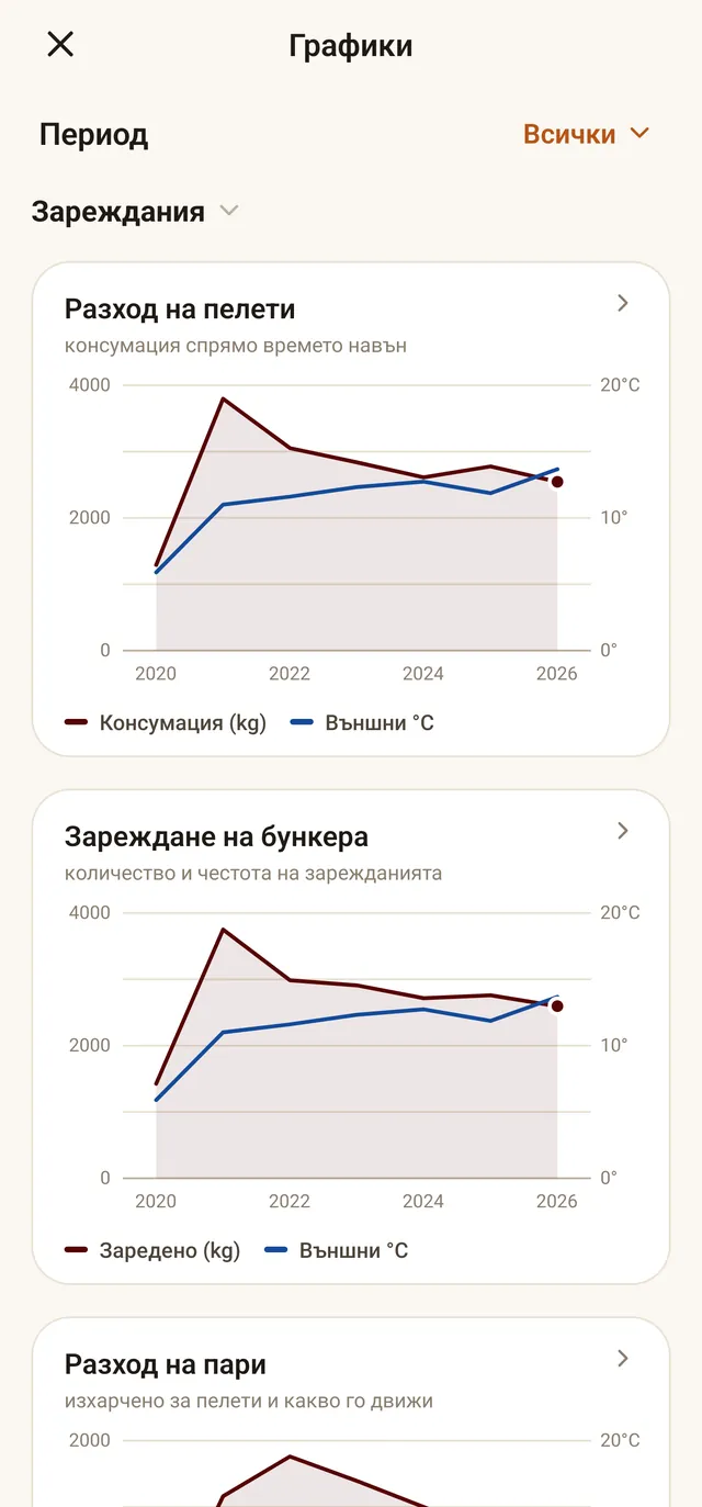 Графики на разхода спрямо температурата