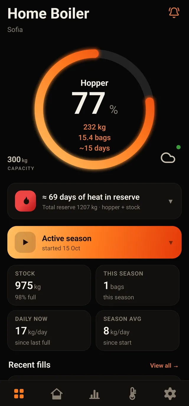 Home: hopper ring, heat in reserve, active season
