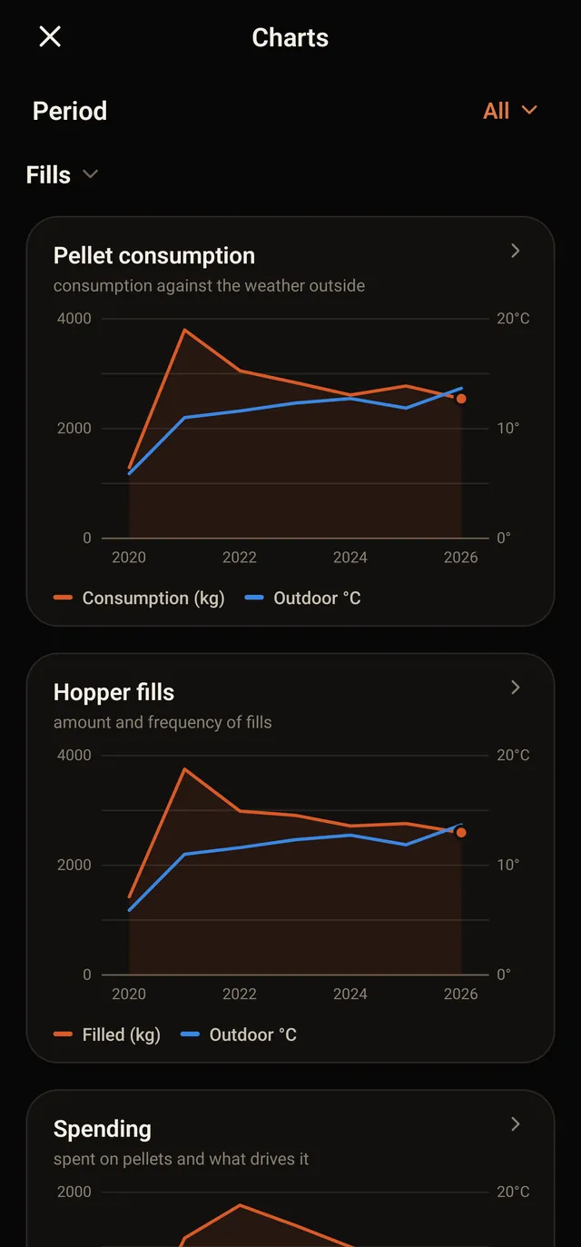 Consumption charts against outdoor temperature