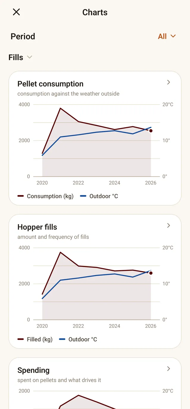 Consumption charts against outdoor temperature